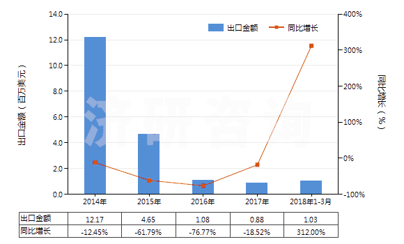 2014-2018年3月中國二硫化碳(HS28131000)出口總額及增速統(tǒng)計 2014-2018年3月中國二硫化碳(HS28131000)出口總額及增速統(tǒng)計